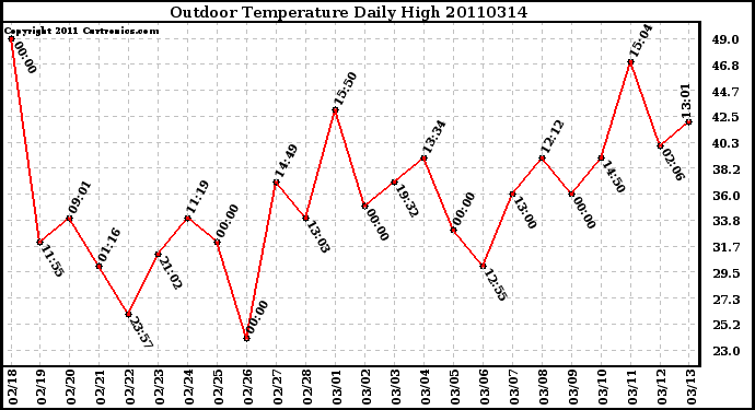 Milwaukee Weather Outdoor Temperature Daily High