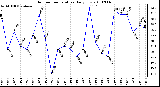 Milwaukee Weather Outdoor Temperature Daily Low