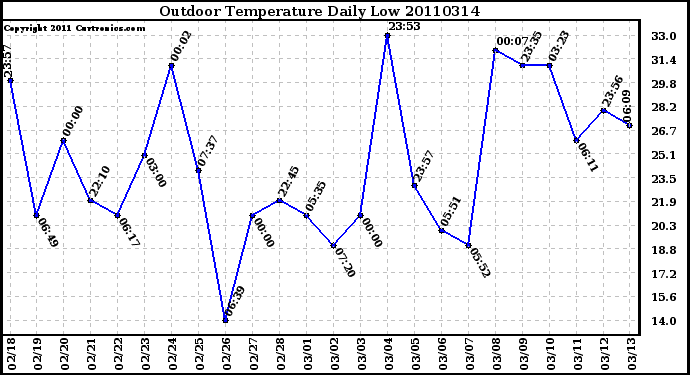 Milwaukee Weather Outdoor Temperature Daily Low