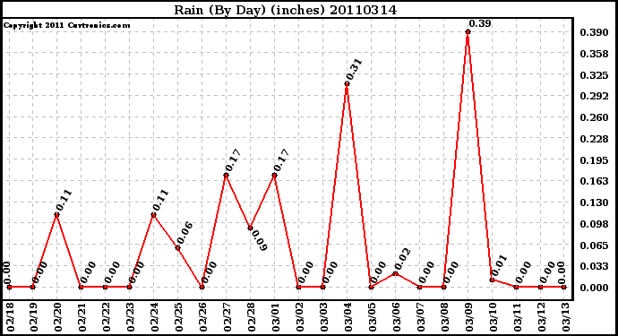 Milwaukee Weather Rain (By Day) (inches)