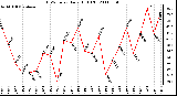 Milwaukee Weather THSW Index Daily High (F)