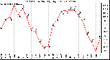 Milwaukee Weather THSW Index Monthly High (F)