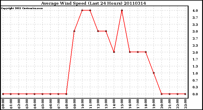 Milwaukee Weather Average Wind Speed (Last 24 Hours)