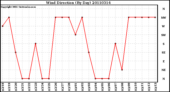 Milwaukee Weather Wind Direction (By Day)