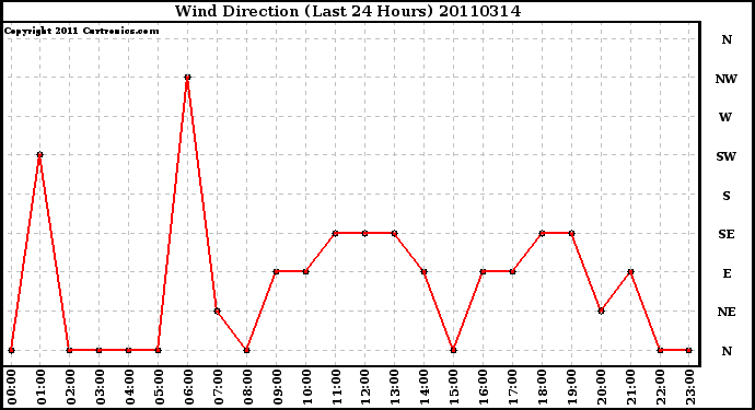 Milwaukee Weather Wind Direction (Last 24 Hours)