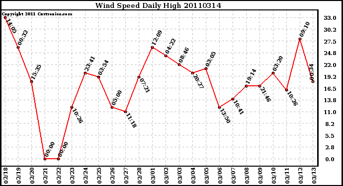 Milwaukee Weather Wind Speed Daily High