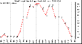 Milwaukee Weather Wind Speed Hourly High (Last 24 Hours)