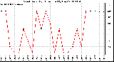 Milwaukee Weather Wind Daily High Direction (By Day)