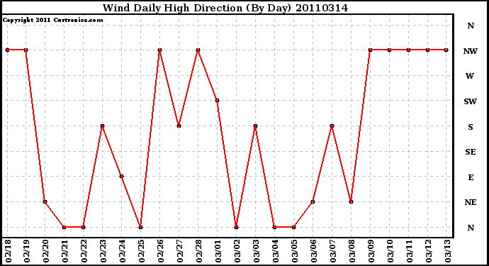 Milwaukee Weather Wind Daily High Direction (By Day)