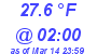 Milwaukee Weather Temperature Low Today