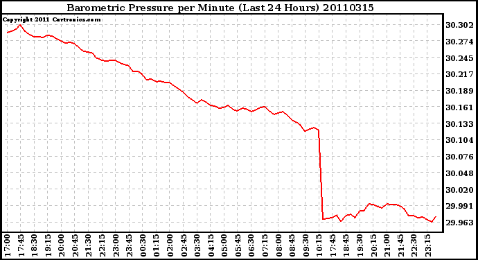 Milwaukee Weather Barometric Pressure per Minute (Last 24 Hours)