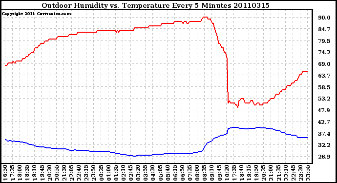 Milwaukee Weather Outdoor Humidity vs. Temperature Every 5 Minutes