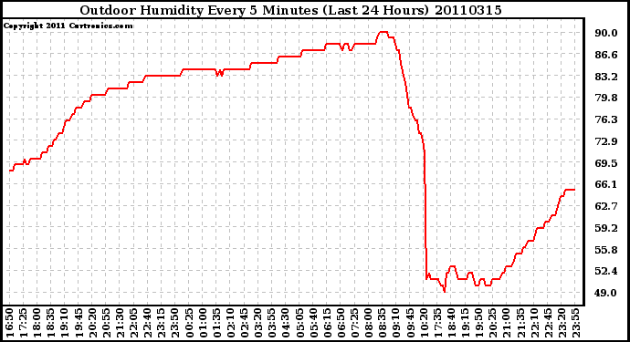 Milwaukee Weather Outdoor Humidity Every 5 Minutes (Last 24 Hours)