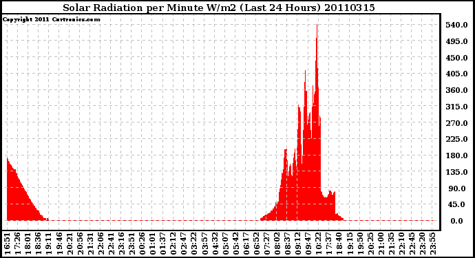 Milwaukee Weather Solar Radiation per Minute W/m2 (Last 24 Hours)