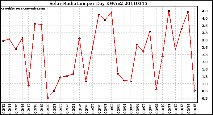 Milwaukee Weather Solar Radiation per Day KW/m2