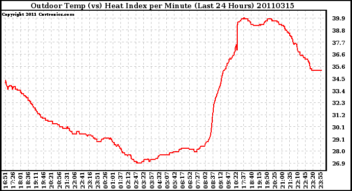 Milwaukee Weather Outdoor Temp (vs) Heat Index per Minute (Last 24 Hours)