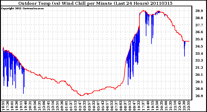 Milwaukee Weather Outdoor Temp (vs) Wind Chill per Minute (Last 24 Hours)