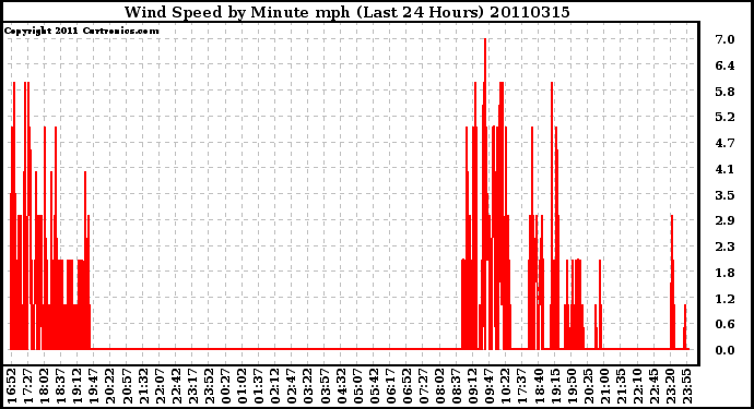 Milwaukee Weather Wind Speed by Minute mph (Last 24 Hours)