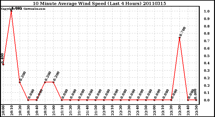 Milwaukee Weather 10 Minute Average Wind Speed (Last 4 Hours)