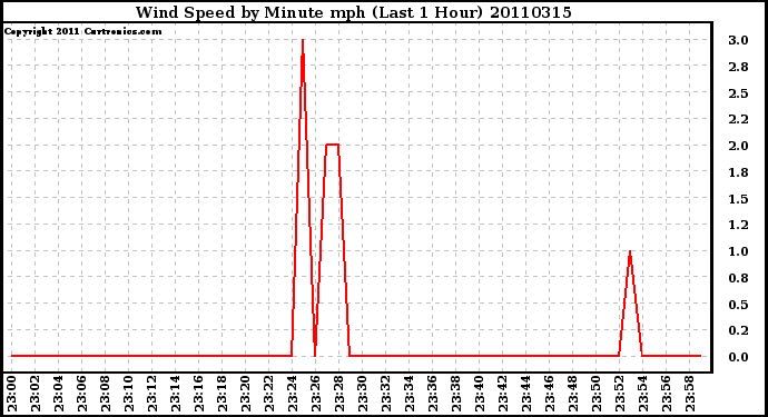 Milwaukee Weather Wind Speed by Minute mph (Last 1 Hour)