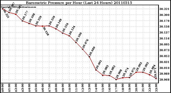 Milwaukee Weather Barometric Pressure per Hour (Last 24 Hours)