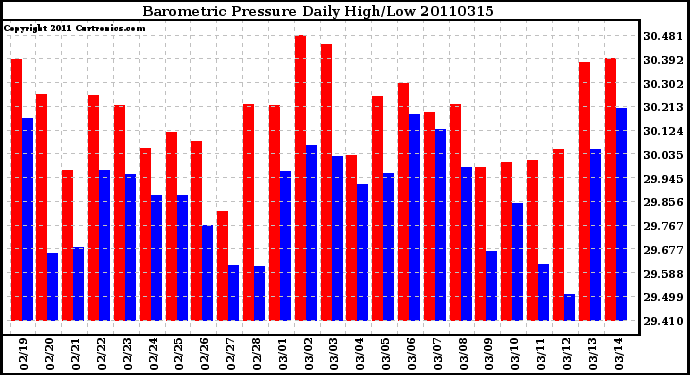 Milwaukee Weather Barometric Pressure Daily High/Low