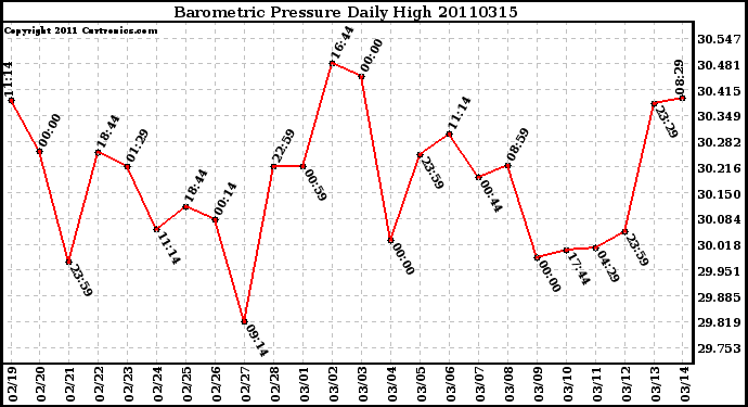 Milwaukee Weather Barometric Pressure Daily High