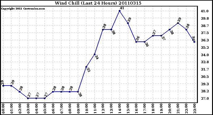 Milwaukee Weather Wind Chill (Last 24 Hours)