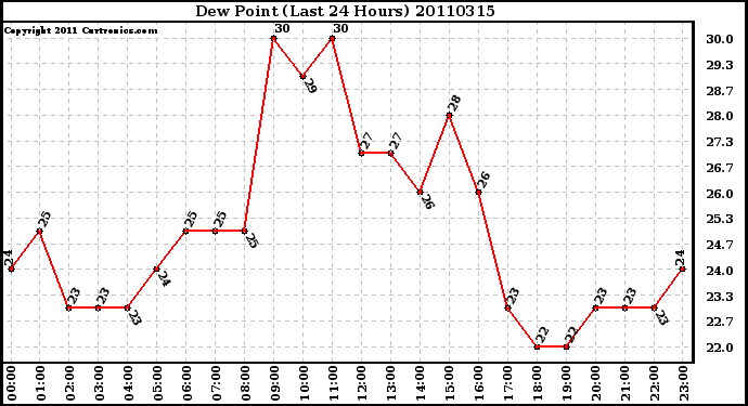 Milwaukee Weather Dew Point (Last 24 Hours)