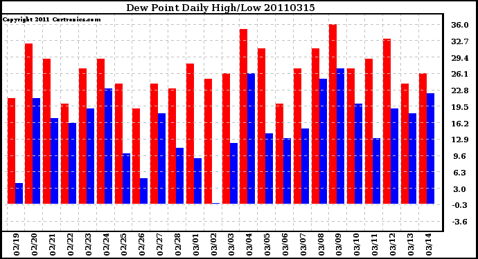 Milwaukee Weather Dew Point Daily High/Low