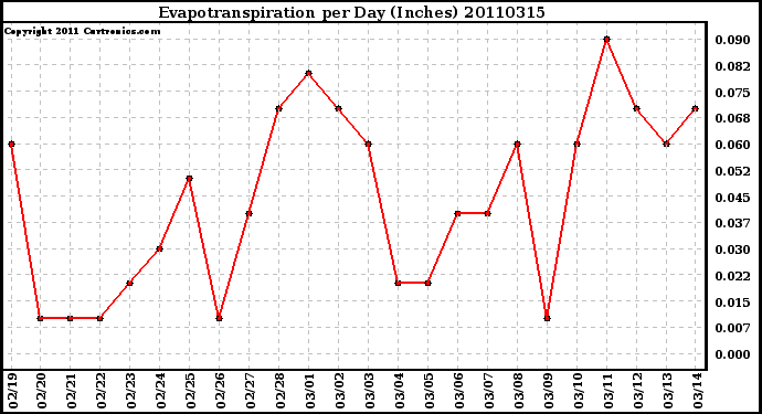 Milwaukee Weather Evapotranspiration per Day (Inches)