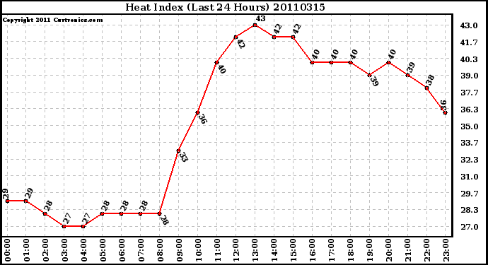 Milwaukee Weather Heat Index (Last 24 Hours)