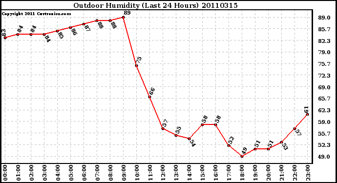 Milwaukee Weather Outdoor Humidity (Last 24 Hours)