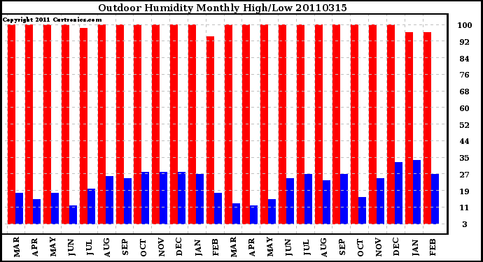 Milwaukee Weather Outdoor Humidity Monthly High/Low