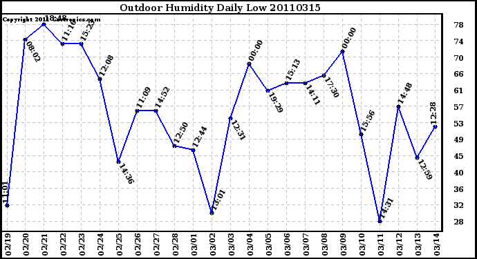 Milwaukee Weather Outdoor Humidity Daily Low