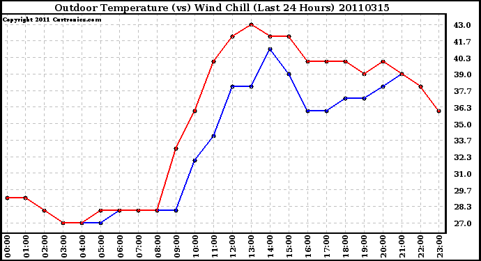 Milwaukee Weather Outdoor Temperature (vs) Wind Chill (Last 24 Hours)