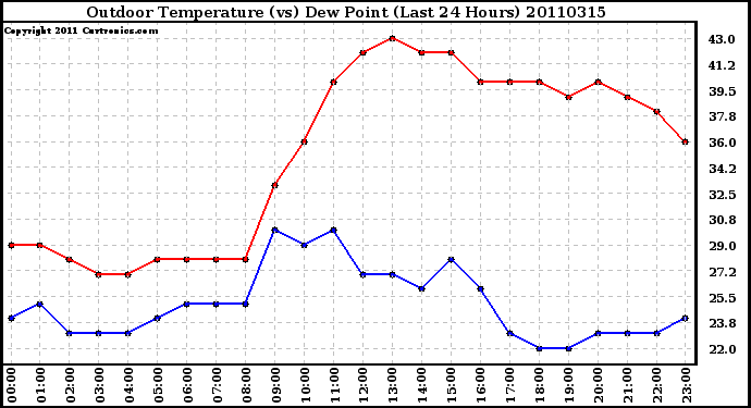 Milwaukee Weather Outdoor Temperature (vs) Dew Point (Last 24 Hours)