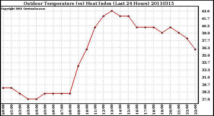 Milwaukee Weather Outdoor Temperature (vs) Heat Index (Last 24 Hours)