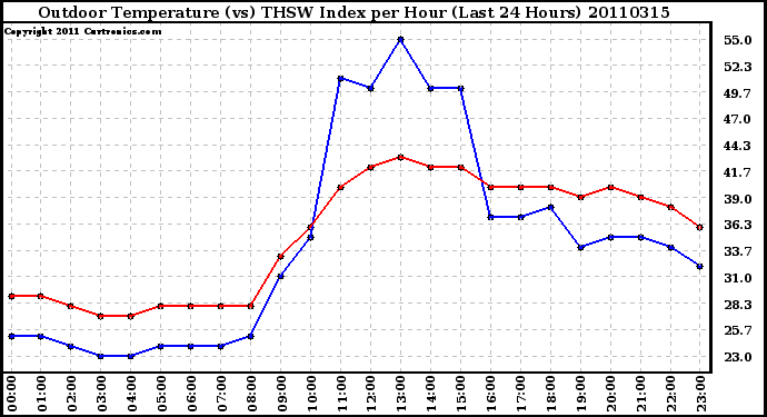 Milwaukee Weather Outdoor Temperature (vs) THSW Index per Hour (Last 24 Hours)