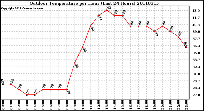 Milwaukee Weather Outdoor Temperature per Hour (Last 24 Hours)