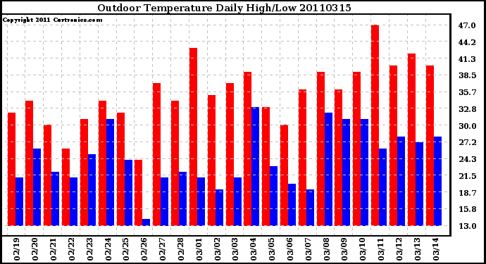 Milwaukee Weather Outdoor Temperature Daily High/Low