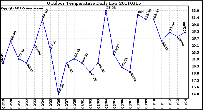 Milwaukee Weather Outdoor Temperature Daily Low