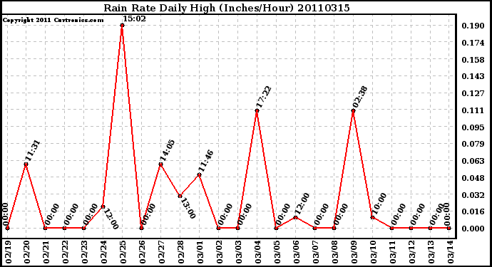 Milwaukee Weather Rain Rate Daily High (Inches/Hour)