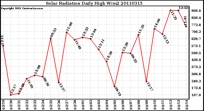 Milwaukee Weather Solar Radiation Daily High W/m2