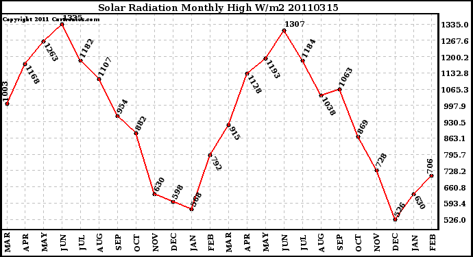 Milwaukee Weather Solar Radiation Monthly High W/m2