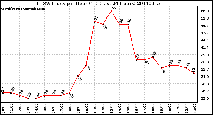 Milwaukee Weather THSW Index per Hour (F) (Last 24 Hours)