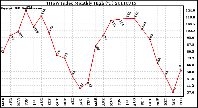 Milwaukee Weather THSW Index Monthly High (F)