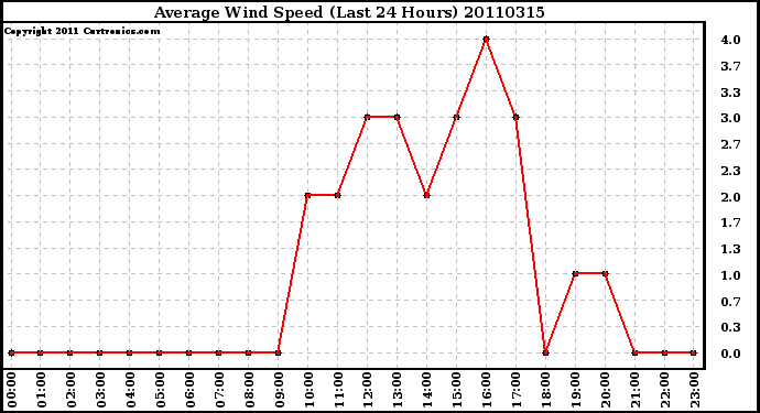 Milwaukee Weather Average Wind Speed (Last 24 Hours)