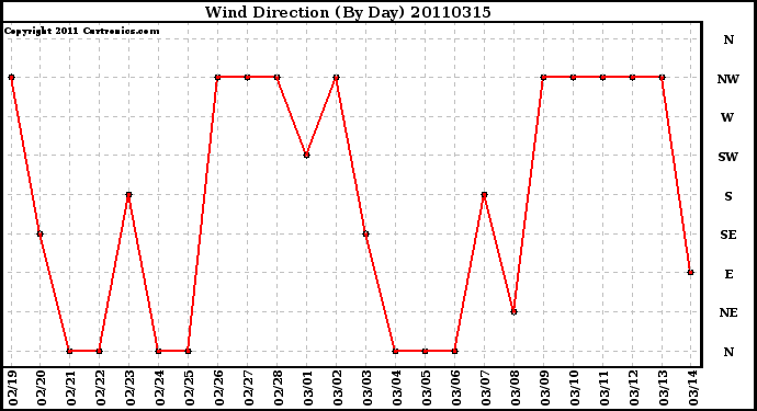 Milwaukee Weather Wind Direction (By Day)