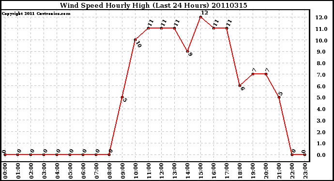 Milwaukee Weather Wind Speed Hourly High (Last 24 Hours)